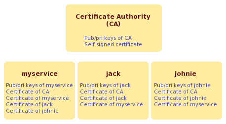 Sample X 509 certificate collection with public/private keys (for Java
